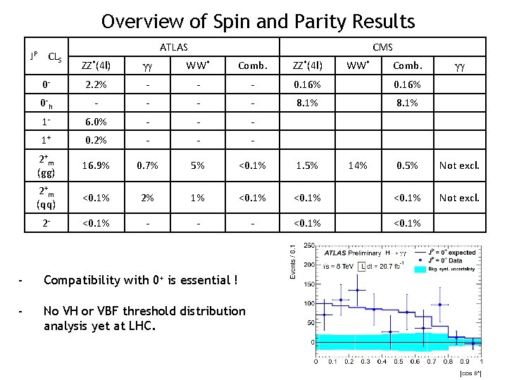 Overview of Spin and Parity Results JP CLS ATLAS CMS ZZ*(4 l) WW* Comb.