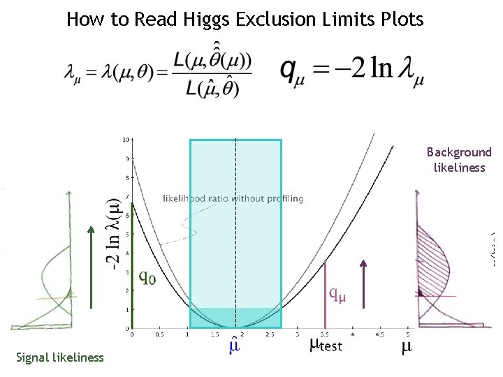 How to Read Higgs Exclusion Limits Plots Background likeliness Signal likeliness 