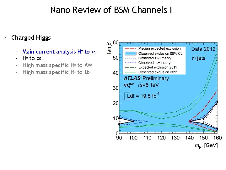 Nano Review of BSM Channels I - Charged Higgs - Main current analysis H±