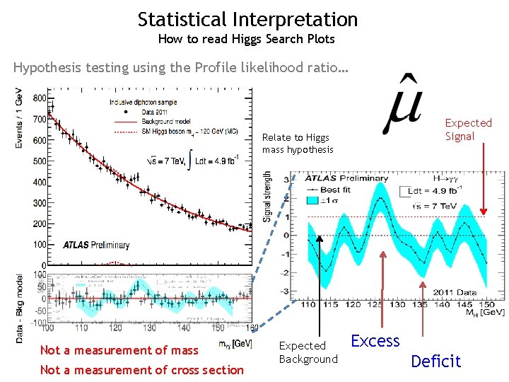 Statistical Interpretation How to read Higgs Search Plots Hypothesis testing using the Profile likelihood