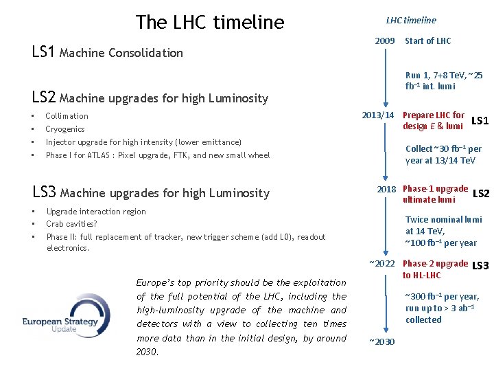 The LHC timeline LS 1 Machine Consolidation LHC timeline 2009 Start of LHC Run