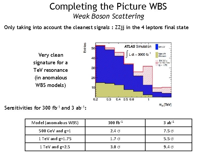 Completing the Picture WBS Weak Boson Scattering Only taking into account the cleanest signals