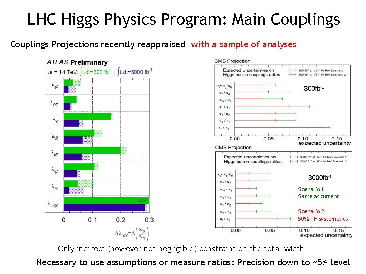 LHC Higgs Physics Program: Main Couplings Projections recently reappraised with a sample of analyses