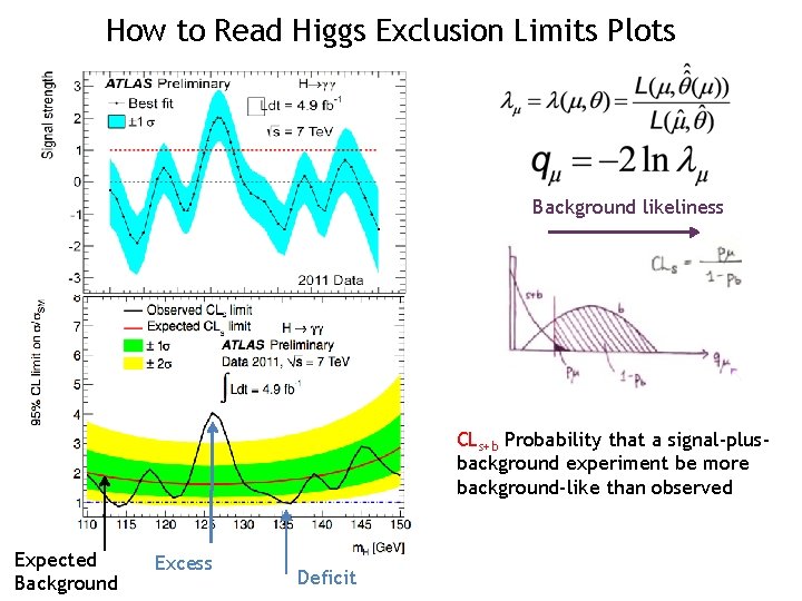 How to Read Higgs Exclusion Limits Plots Background likeliness CLs+b Probability that a signal-plusbackground