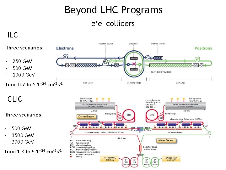 Beyond LHC Programs e+e- colliders ILC Three scenarios - 250 Ge. V - 500