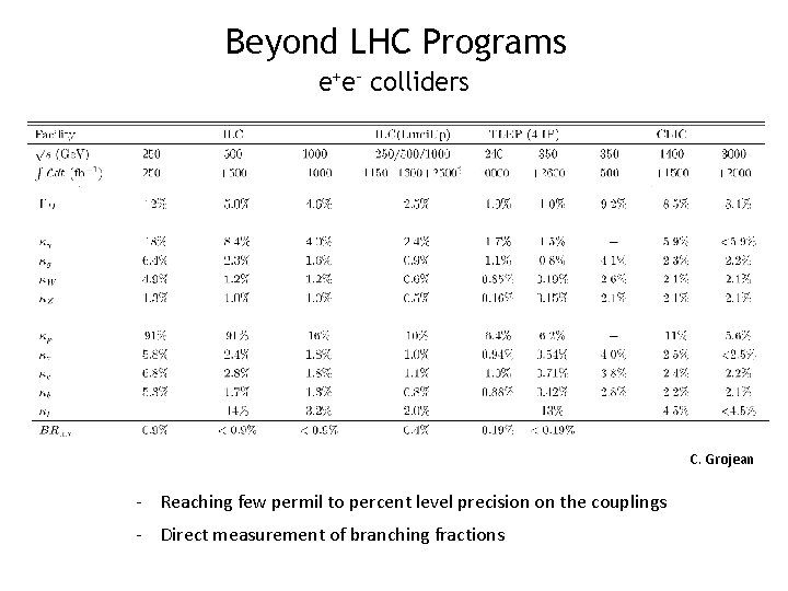 Beyond LHC Programs e+e- colliders C. Grojean - Reaching few permil to percent level
