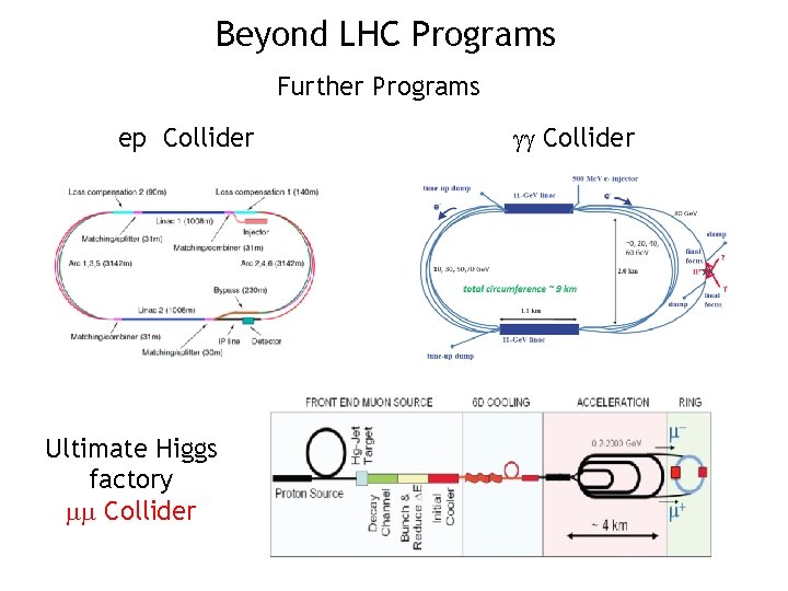 Beyond LHC Programs Further Programs ep Collider Ultimate Higgs factory mm Collider 
