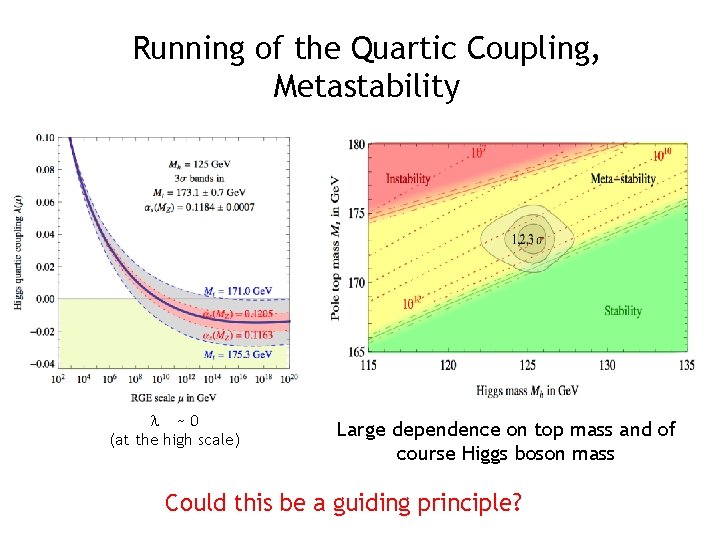 Running of the Quartic Coupling, Metastability ~0 (at the high scale) Large dependence on