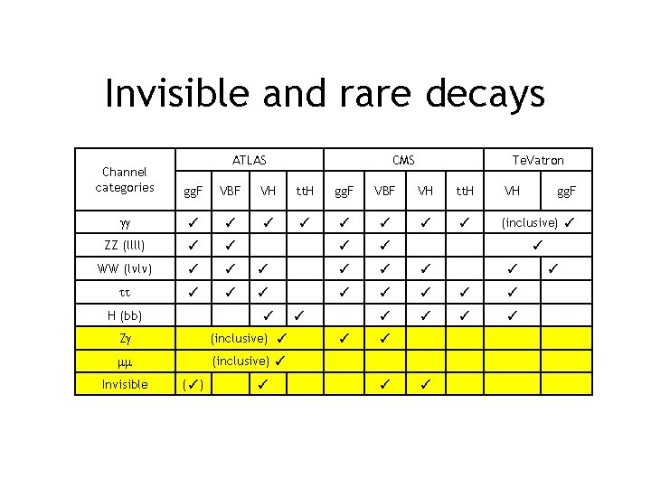 Invisible and rare decays ATLAS CMS Te. Vatron Channel categories gg. F VBF VH