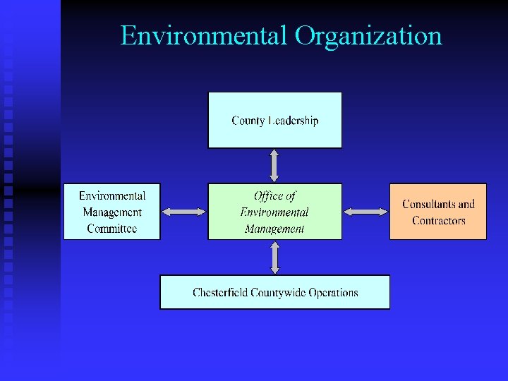 Environmental Organization 