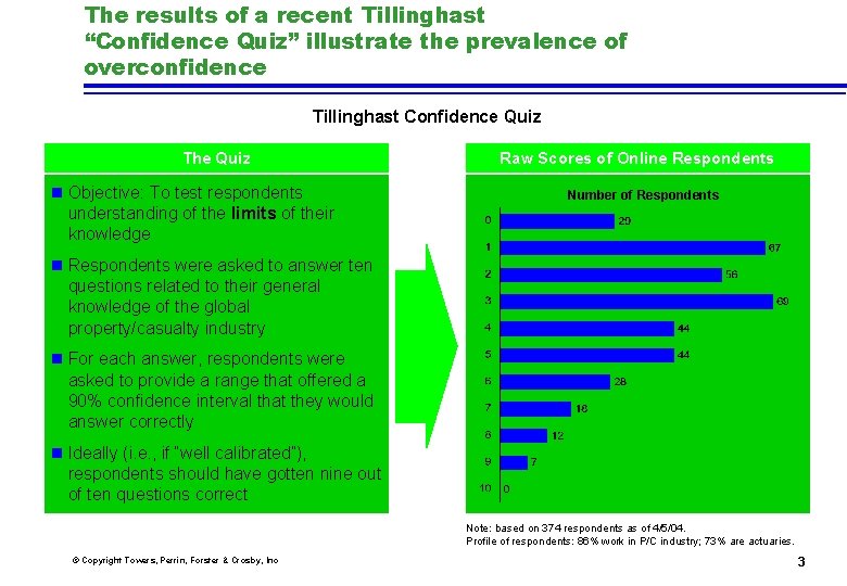 The results of a recent Tillinghast “Confidence Quiz” illustrate the prevalence of overconfidence Tillinghast