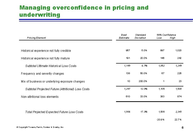 Managing overconfidence in pricing and underwriting Pricing Element Best Estimate Standard Deviation 90% Confidence