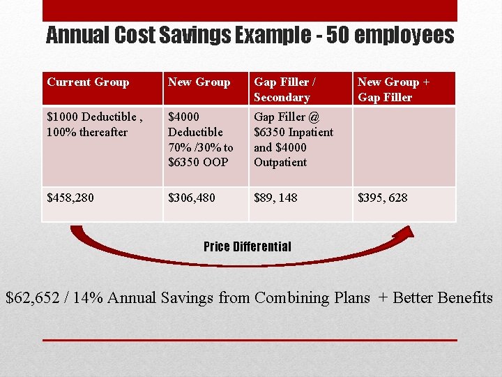 Annual Cost Savings Example - 50 employees Current Group New Group Gap Filler /