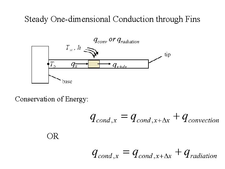 Steady One-dimensional Conduction through Fins qconv or qradiation qx Conservation of Energy: OR qx+dx