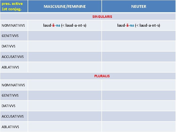 pres. active 1 st conjug. MASCULINE/FEMININE NEUTER SINGULARIS NOMINATIVVS laud-ā-ns (< laud-a-nt-s) GENITIVVS DATIVVS