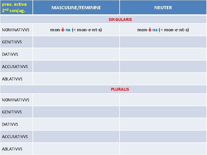 pres. active 2 nd conjug. MASCULINE/FEMININE NEUTER SINGULARIS NOMINATIVVS mon-ē-ns (< mon-e-nt-s) GENITIVVS DATIVVS