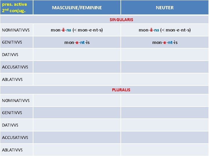 pres. active 2 nd conjug. MASCULINE/FEMININE NEUTER SINGULARIS NOMINATIVVS GENITIVVS mon-ē-ns (< mon-e-nt-s) mon-e-nt-is