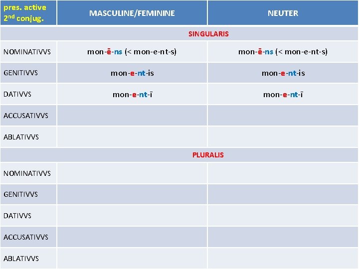 pres. active 2 nd conjug. MASCULINE/FEMININE NEUTER SINGULARIS mon-ē-ns (< mon-e-nt-s) GENITIVVS mon-e-nt-is DATIVVS