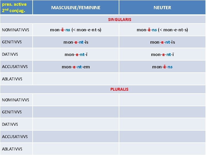 pres. active 2 nd conjug. MASCULINE/FEMININE NEUTER SINGULARIS mon-ē-ns (< mon-e-nt-s) GENITIVVS mon-e-nt-is DATIVVS