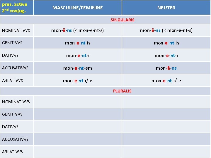 pres. active 2 nd conjug. MASCULINE/FEMININE NEUTER SINGULARIS mon-ē-ns (< mon-e-nt-s) GENITIVVS mon-e-nt-is DATIVVS