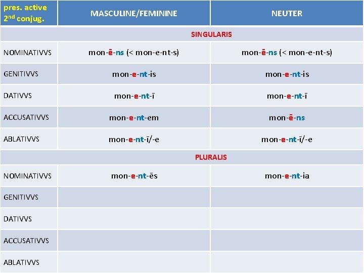 pres. active 2 nd conjug. MASCULINE/FEMININE NEUTER SINGULARIS mon-ē-ns (< mon-e-nt-s) GENITIVVS mon-e-nt-is DATIVVS