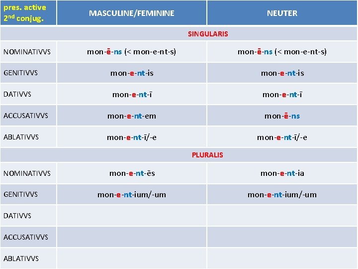 pres. active 2 nd conjug. MASCULINE/FEMININE NEUTER SINGULARIS mon-ē-ns (< mon-e-nt-s) GENITIVVS mon-e-nt-is DATIVVS