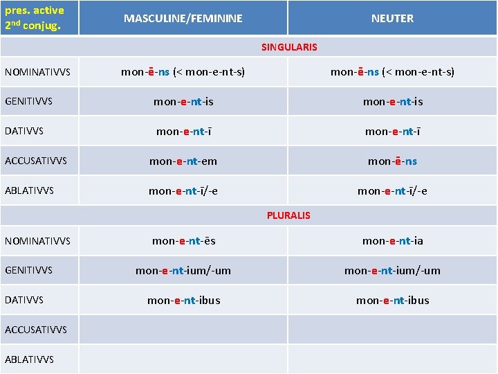 pres. active 2 nd conjug. MASCULINE/FEMININE NEUTER SINGULARIS mon-ē-ns (< mon-e-nt-s) GENITIVVS mon-e-nt-is DATIVVS