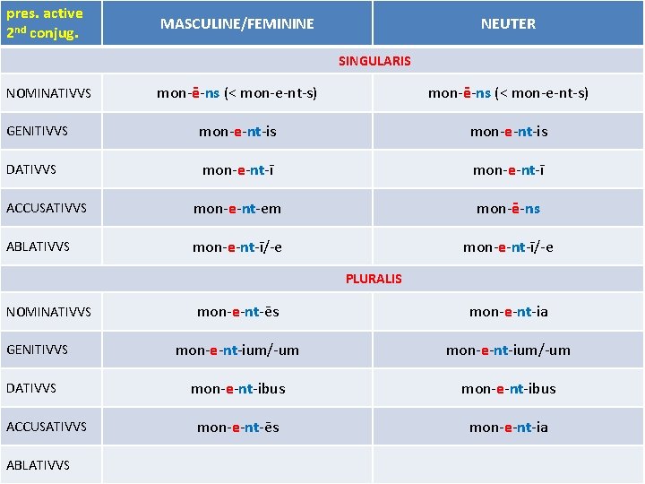 pres. active 2 nd conjug. MASCULINE/FEMININE NEUTER SINGULARIS mon-ē-ns (< mon-e-nt-s) GENITIVVS mon-e-nt-is DATIVVS