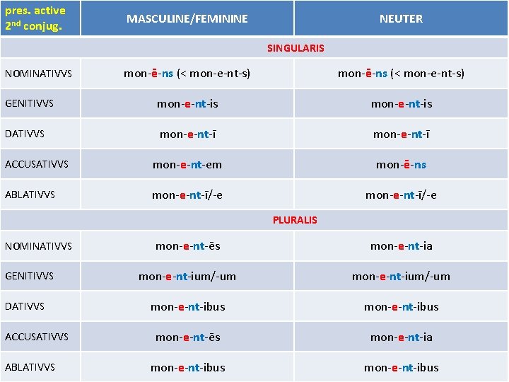 pres. active 2 nd conjug. MASCULINE/FEMININE NEUTER SINGULARIS mon-ē-ns (< mon-e-nt-s) GENITIVVS mon-e-nt-is DATIVVS