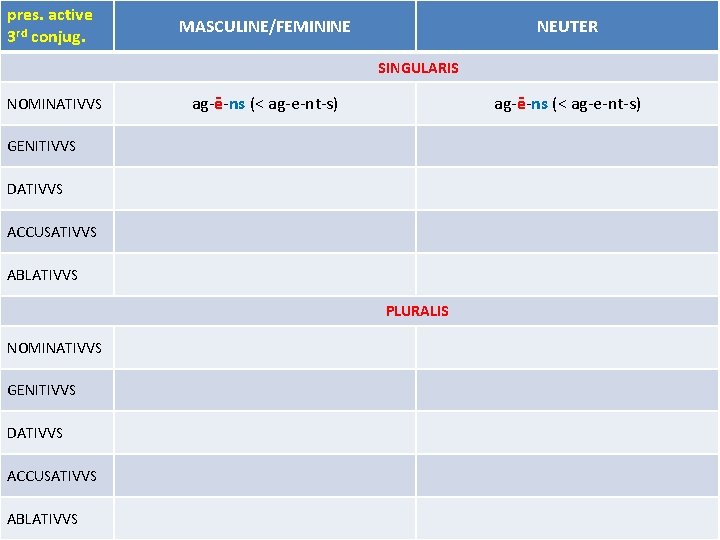 pres. active 3 rd conjug. MASCULINE/FEMININE NEUTER SINGULARIS NOMINATIVVS ag-ē-ns (< ag-e-nt-s) GENITIVVS DATIVVS