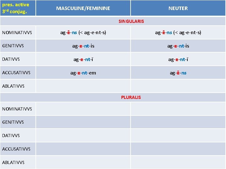 pres. active 3 rd conjug. MASCULINE/FEMININE NEUTER SINGULARIS ag-ē-ns (< ag-e-nt-s) GENITIVVS ag-e-nt-is DATIVVS