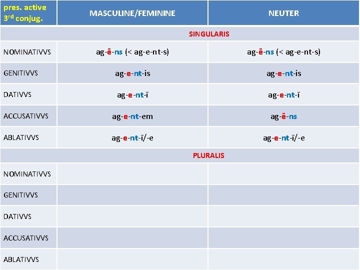 pres. active 3 rd conjug. MASCULINE/FEMININE NEUTER SINGULARIS ag-ē-ns (< ag-e-nt-s) GENITIVVS ag-e-nt-is DATIVVS