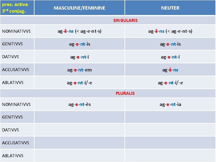 pres. active 3 rd conjug. MASCULINE/FEMININE NEUTER SINGULARIS ag-ē-ns (< ag-e-nt-s) GENITIVVS ag-e-nt-is DATIVVS