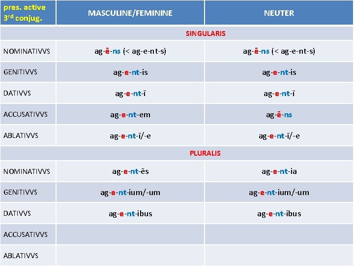 pres. active 3 rd conjug. MASCULINE/FEMININE NEUTER SINGULARIS ag-ē-ns (< ag-e-nt-s) GENITIVVS ag-e-nt-is DATIVVS