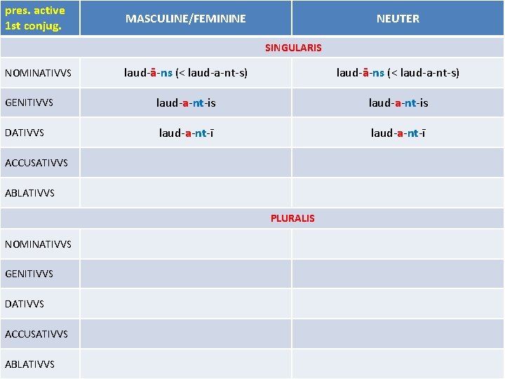 pres. active 1 st conjug. MASCULINE/FEMININE NEUTER SINGULARIS laud-ā-ns (< laud-a-nt-s) GENITIVVS laud-a-nt-is DATIVVS