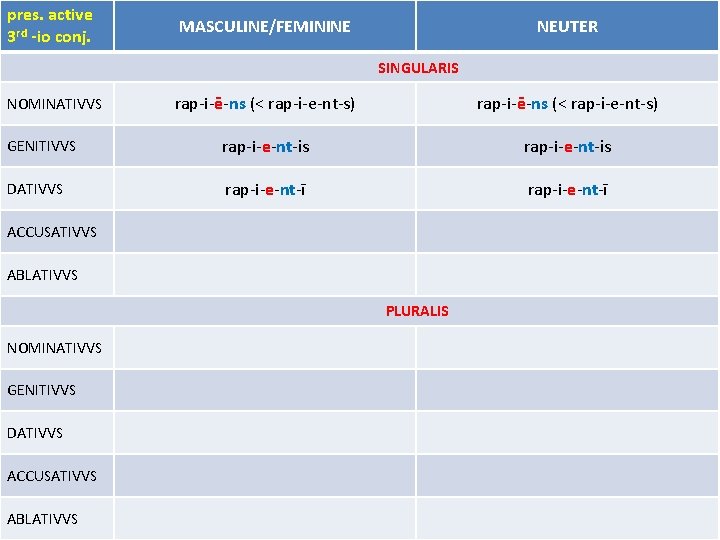 pres. active 3 rd -io conj. MASCULINE/FEMININE NEUTER SINGULARIS rap-i-ē-ns (< rap-i-e-nt-s) GENITIVVS rap-i-e-nt-is