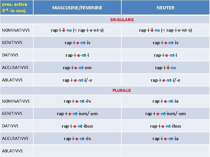 pres. active 3 rd -io conj. MASCULINE/FEMININE NEUTER SINGULARIS rap-i-ē-ns (< rap-i-e-nt-s) GENITIVVS rap-i-e-nt-is