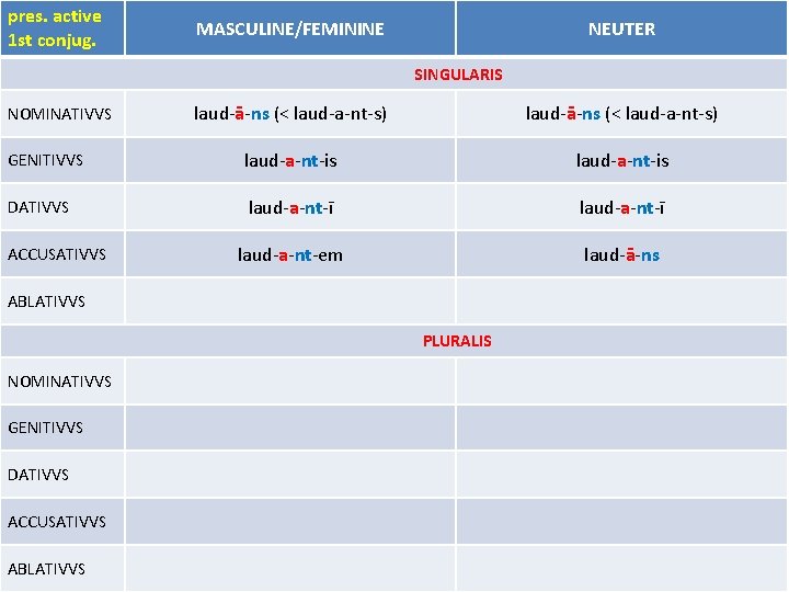 pres. active 1 st conjug. MASCULINE/FEMININE NEUTER SINGULARIS laud-ā-ns (< laud-a-nt-s) GENITIVVS laud-a-nt-is DATIVVS