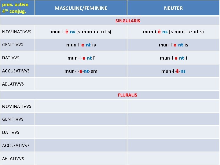 pres. active 4 th conjug. MASCULINE/FEMININE NEUTER SINGULARIS mun-i-ē-ns (< mun-i-e-nt-s) GENITIVVS mun-i-e-nt-is DATIVVS