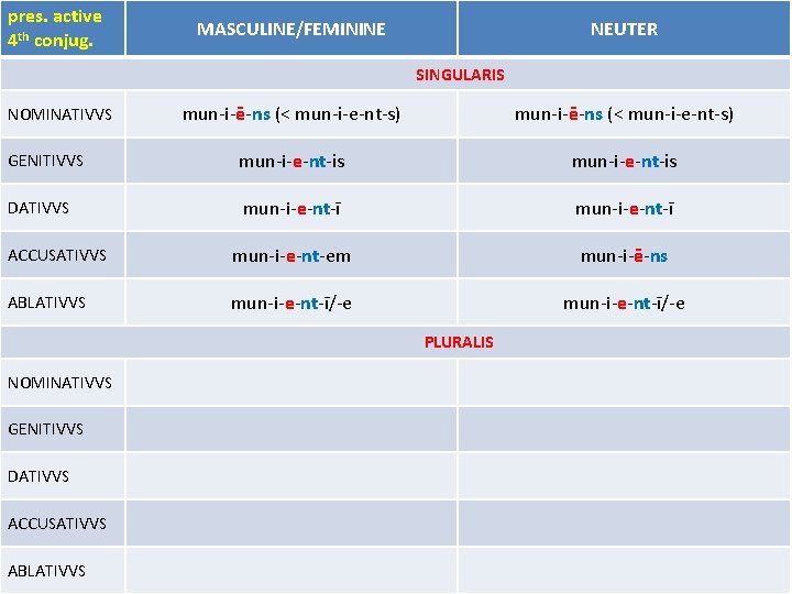 pres. active 4 th conjug. MASCULINE/FEMININE NEUTER SINGULARIS mun-i-ē-ns (< mun-i-e-nt-s) GENITIVVS mun-i-e-nt-is DATIVVS