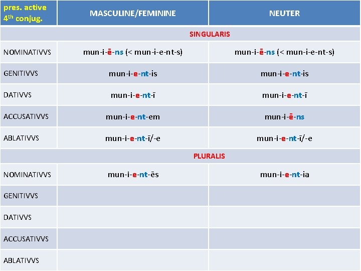 pres. active 4 th conjug. MASCULINE/FEMININE NEUTER SINGULARIS mun-i-ē-ns (< mun-i-e-nt-s) GENITIVVS mun-i-e-nt-is DATIVVS