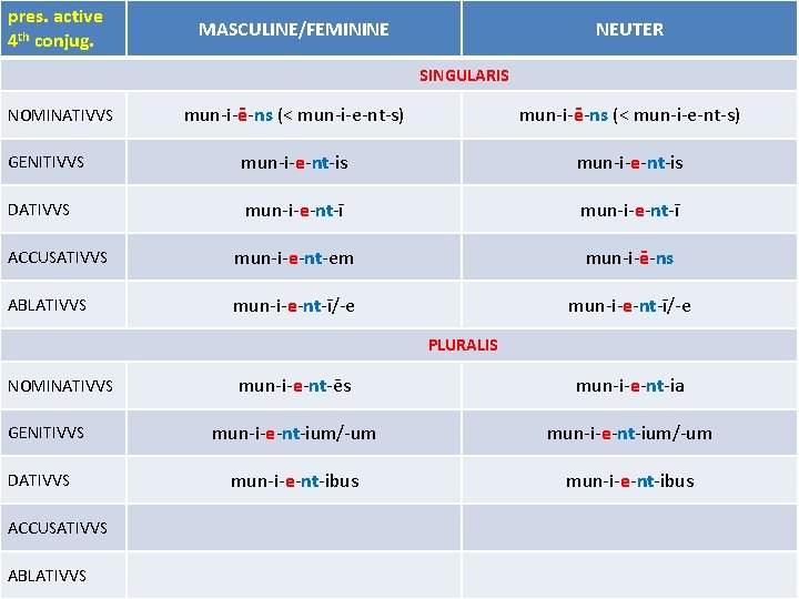 pres. active 4 th conjug. MASCULINE/FEMININE NEUTER SINGULARIS mun-i-ē-ns (< mun-i-e-nt-s) GENITIVVS mun-i-e-nt-is DATIVVS