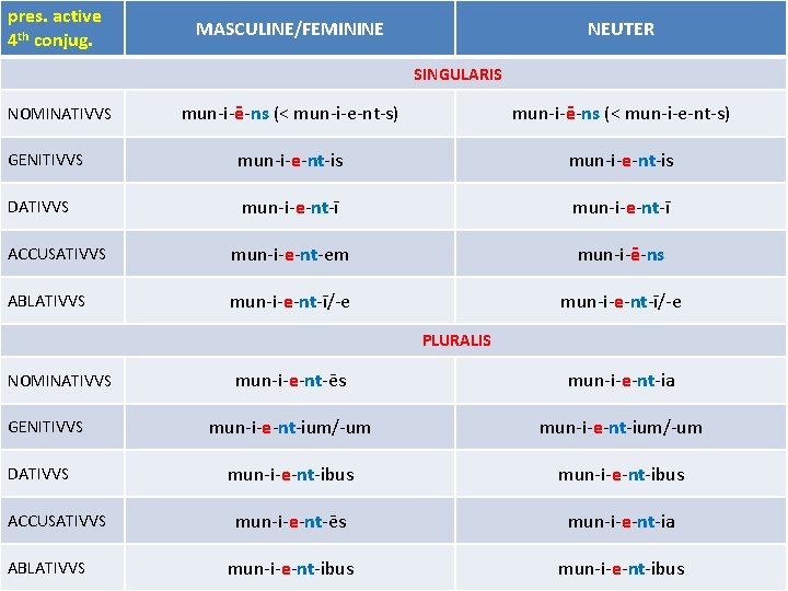 pres. active 4 th conjug. MASCULINE/FEMININE NEUTER SINGULARIS mun-i-ē-ns (< mun-i-e-nt-s) GENITIVVS mun-i-e-nt-is DATIVVS