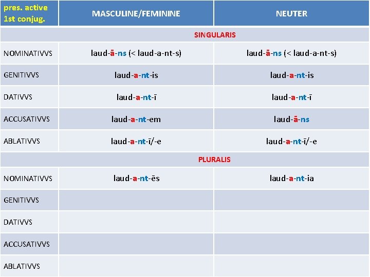 pres. active 1 st conjug. MASCULINE/FEMININE NEUTER SINGULARIS laud-ā-ns (< laud-a-nt-s) GENITIVVS laud-a-nt-is DATIVVS