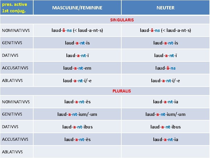 pres. active 1 st conjug. MASCULINE/FEMININE NEUTER SINGULARIS laud-ā-ns (< laud-a-nt-s) GENITIVVS laud-a-nt-is DATIVVS