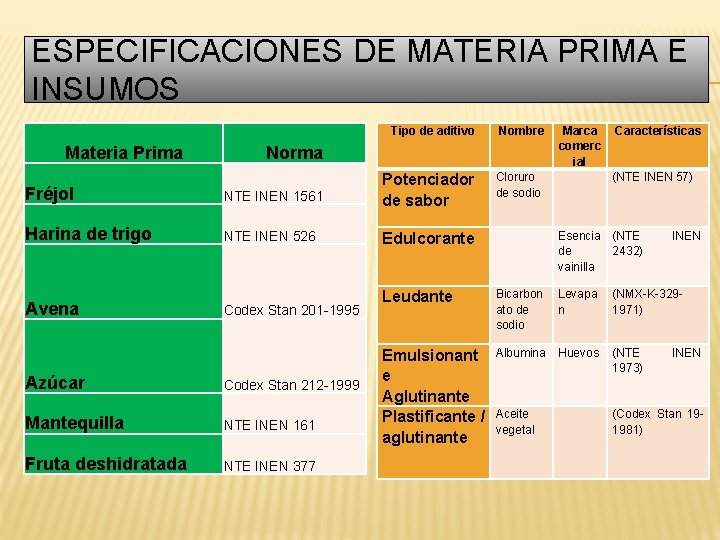 ESPECIFICACIONES DE MATERIA PRIMA E INSUMOS Materia Prima Tipo de aditivo Nombre Cloruro de