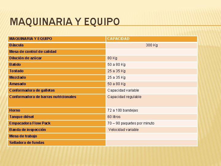 MAQUINARIA Y EQUIPO CAPACIDAD Báscula 300 Kg Mesa de control de calidad Dilución de