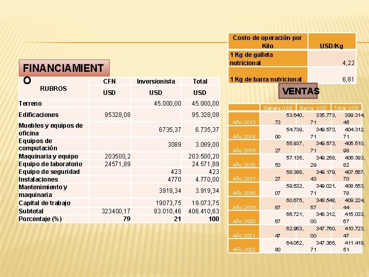 FINANCIAMIENT CFN O RUBROS USD Terreno Edificaciones Muebles y equipos de oficina Equipos de