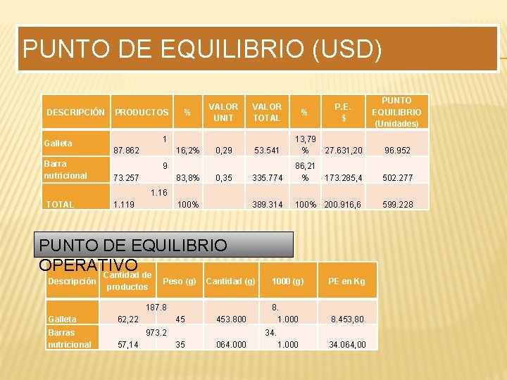 PUNTO DE EQUILIBRIO (USD) DESCRIPCIÓN Galleta Barra nutricional PRODUCTOS % VALOR UNIT P. E.