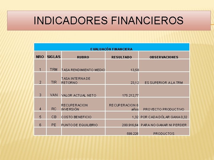 INDICADORES FINANCIEROS EVALUACÓN FINANCIERA NRO SIGLAS 1 TRM 2 3 RUBRO RESULTADO OBSERVACIONES TASA